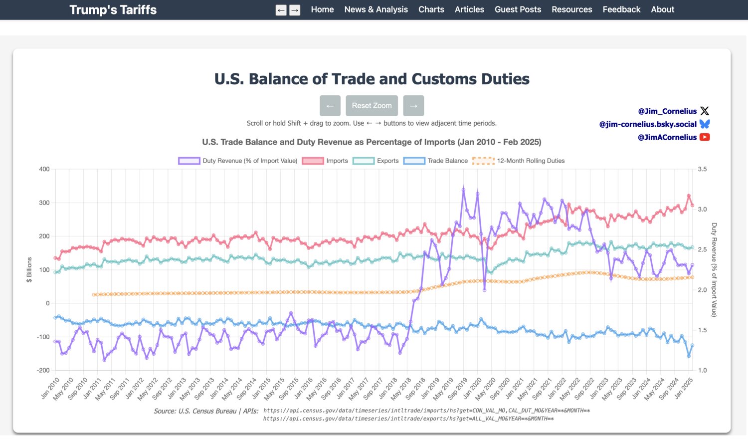 Preview of Imports and Duties chart